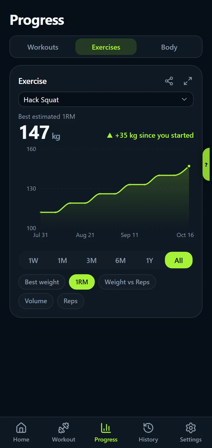 IronBuddy progressive overload tracking: hack squat estimated 1RM chart, up 35 kg since the first session