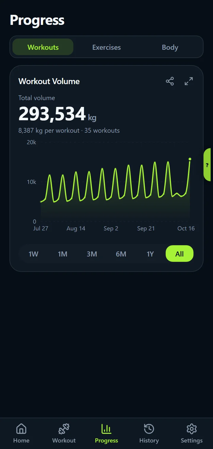 IronBuddy training volume chart: total volume per workout over 12 weeks and the average per workout